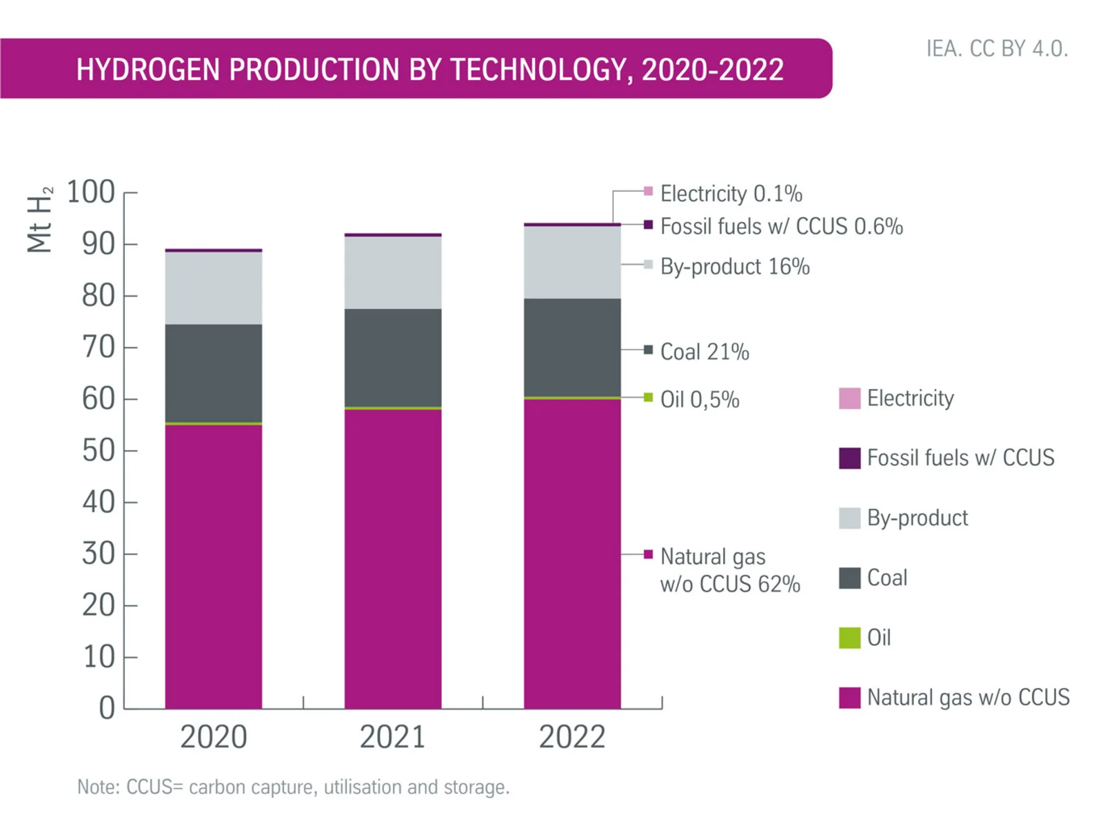 Hydrogen Production by Technology, 2020-2022; source: Global Hydrogen Review 2023