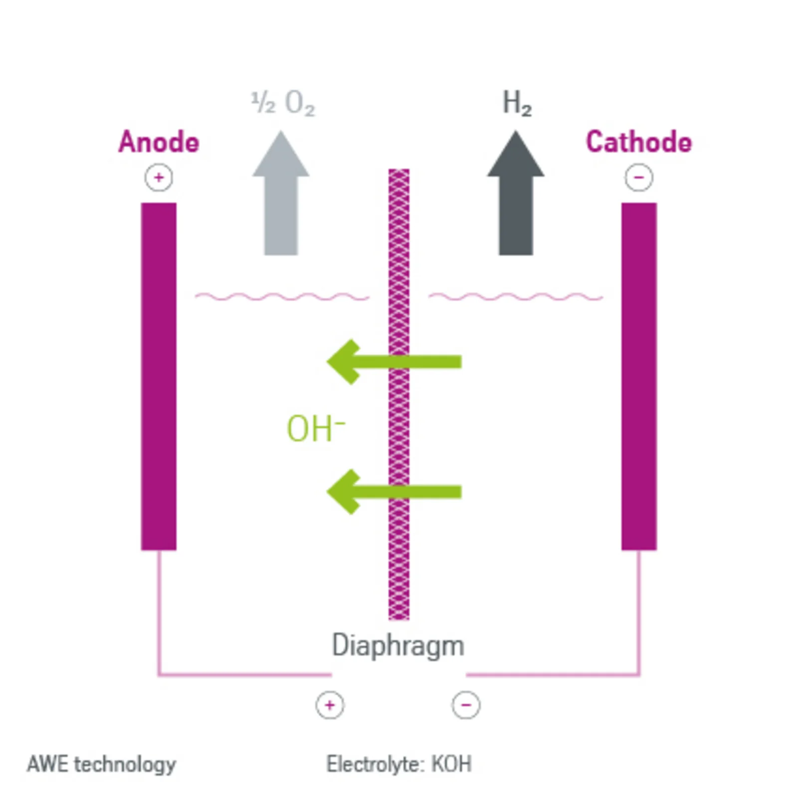 Simplified Alkaline Water Electrolysis process