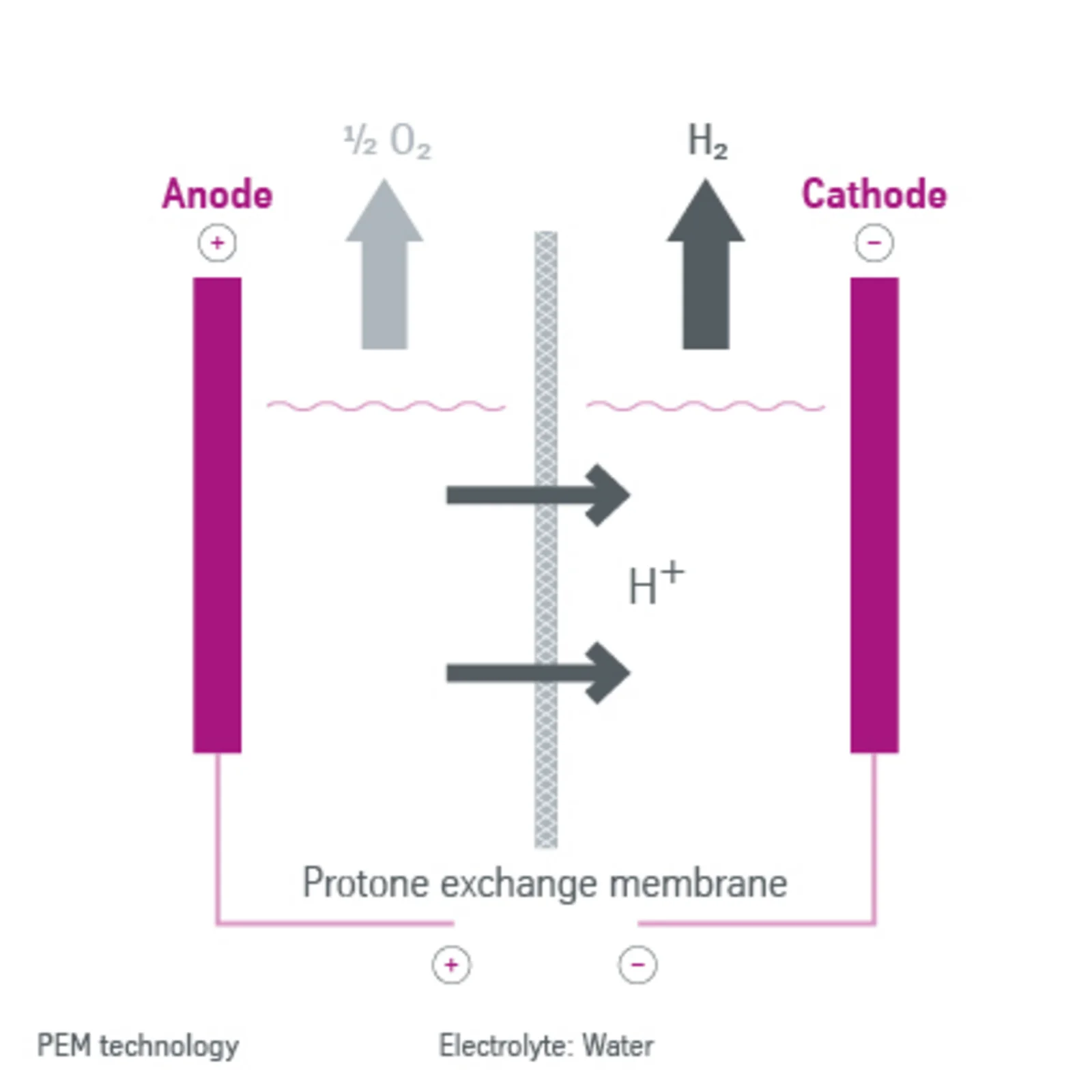 Simplified Alkaline Water Electrolysis process