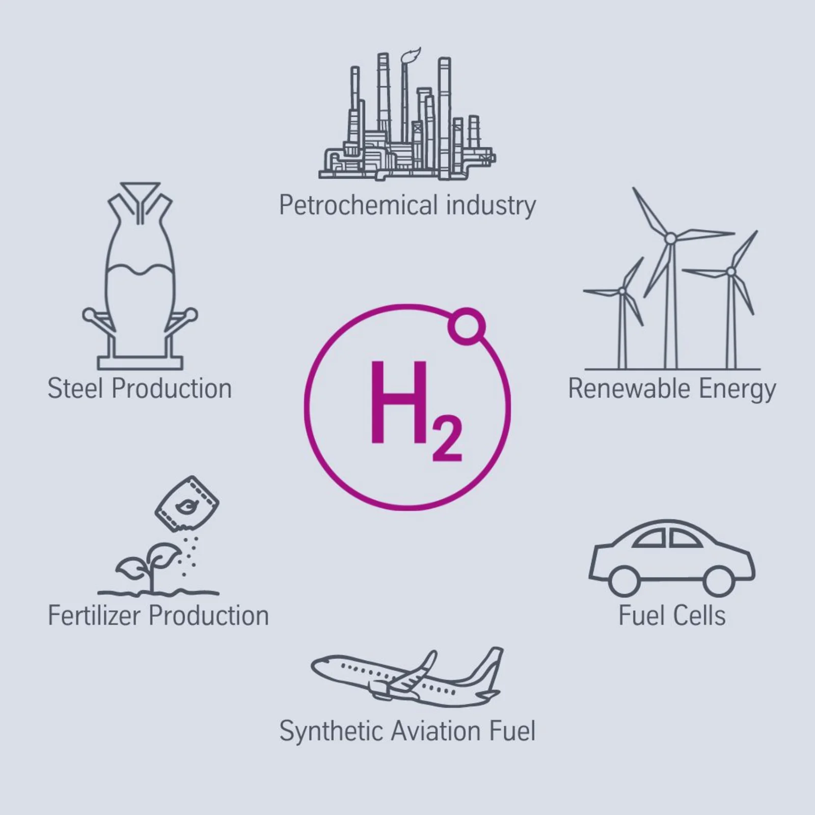 hydrogen can be used for various sectors, e.g. steel production, fertilizer production