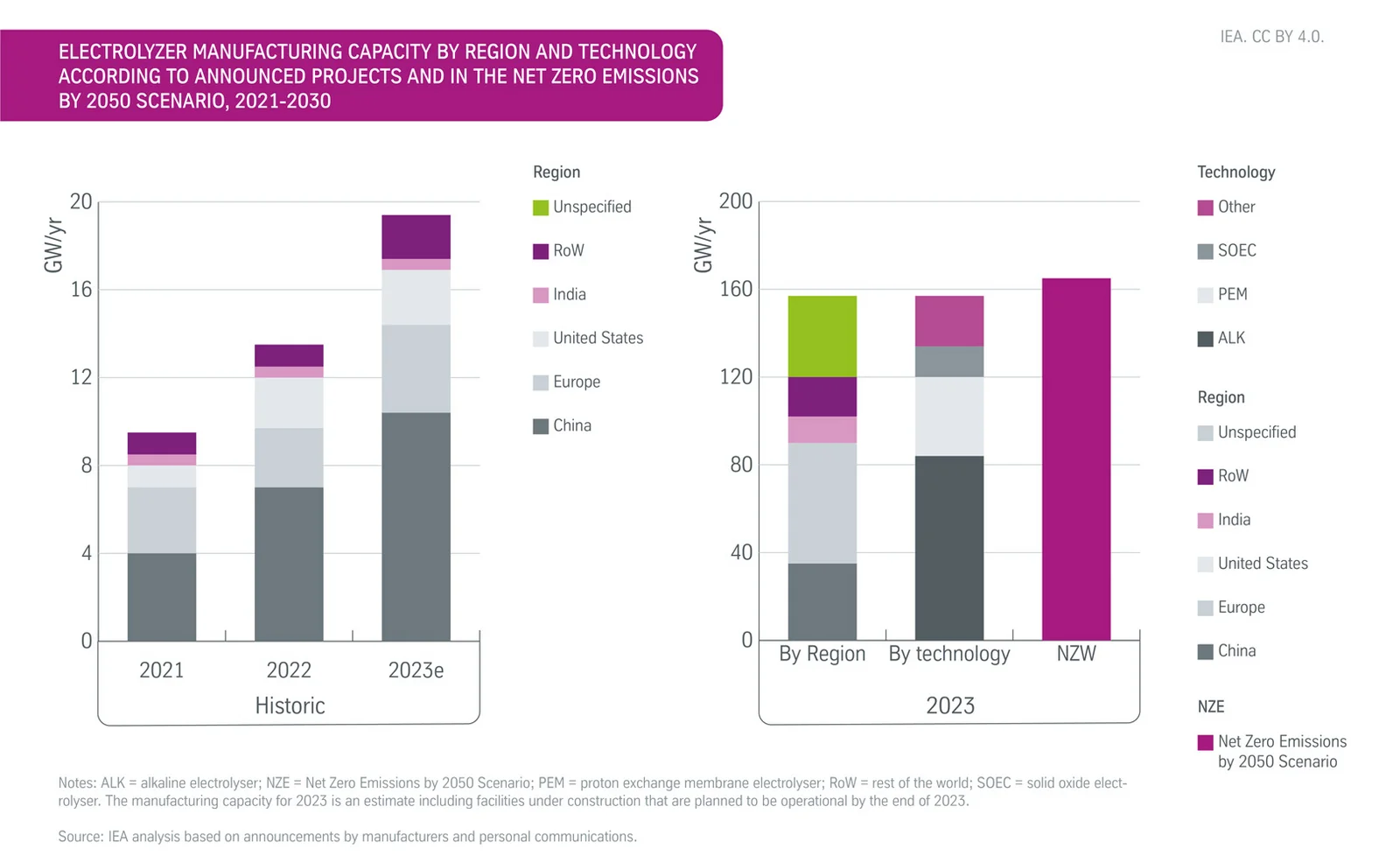 Electrolyzer manufacturing capacity by region and technology according to announced projects and in the Net Zeto Emissions by 2050 scenario, 2021-2030; source: IEA analysis based on announcements by manufacturers and personal communications